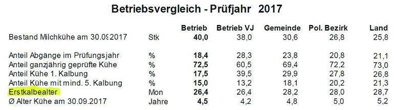 Im Betriebsvergleich erkennt der Landwirt, wie sein Betrieb in der Gemeinde, im Bezirk und im Bundesland abschneidet. © LKV NÖ Im Betriebsvergleich erkennt der Landwirt, wie sein Betrieb in der Gemeinde, im Bezirk und im Bundesland abschneidet. © LKV NÖ