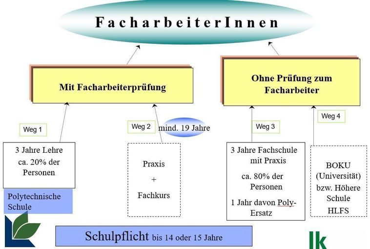 FacharbeiterInnenabschlüsse – klarer Trend zu höherem Ausbildungsniveau in der Landwirtschaft erkennbar © LK Vorarlberg / LFA Vorarlberg