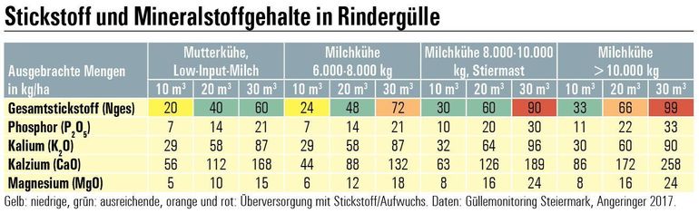 Gelb: niedrige, grün: ausreichende, orange und rot: Überversorgung mit Stickstoff/Aufwuchs. Daten: Güllemonitoring Steiermark, Angeringer 2017. © Archiv Gelb: niedrige, grün: ausreichende, orange und rot: Überversorgung mit Stickstoff/Aufwuchs. Daten: Güllemonitoring Steiermark, Angeringer 2017. © Archiv