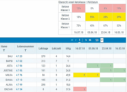 KetoMIR ist online im LKV-Herdenmanager abrufbar und bietet zusätzliche Ketoseparameter, die aus dem Infrarotspektrum der Milch gewonnen werden © Lindner