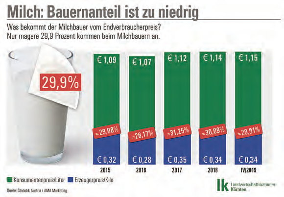 Bedenklich: Der Anteil der Bauernmilchpreise an den Konsumentenpreisen liegt mittlerweile unter 30 %. © Archiv