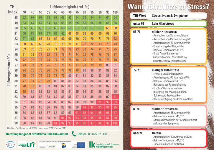 Mit Hilfe einer Wetterstation und der Stallkarte "Wann führt Hitze zu Stress?" kann das Stallklima einfach und kostengünstig überwacht werden. Sie wollen Hitzestress in Ihrem Milchviehstall rechtzeitig erkennen? Dann bestellen Sie sich die Stallkarte ? Wann führt Hitze zu Stress? kostenfrei im Referat Milchwirtschaft unter Tel. 05 0259 23300 oder milch@lk-noe.at © Marco Horn/LK Niederösterreich