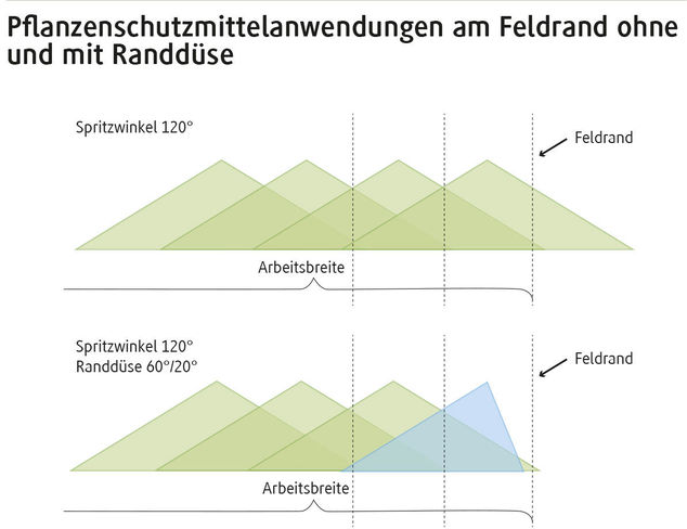 ABB 1: Im Feldinneren muss man von der Schrägstrahldüse wieder auf die herkömmliche Düse wechseln, damit es aufgrund von Über- und Unterdosierungen nicht zu einer mangelhaften Querverteilung kommt. © Roman Hauer/LK Niederösterreich ABB 1: Im Feldinneren muss man von der Schrägstrahldüse wieder auf die herkömmliche Düse wechseln, damit es aufgrund von Über- und Unterdosierungen nicht zu einer mangelhaften Querverteilung kommt. © Roman Hauer/LK Niederösterreich