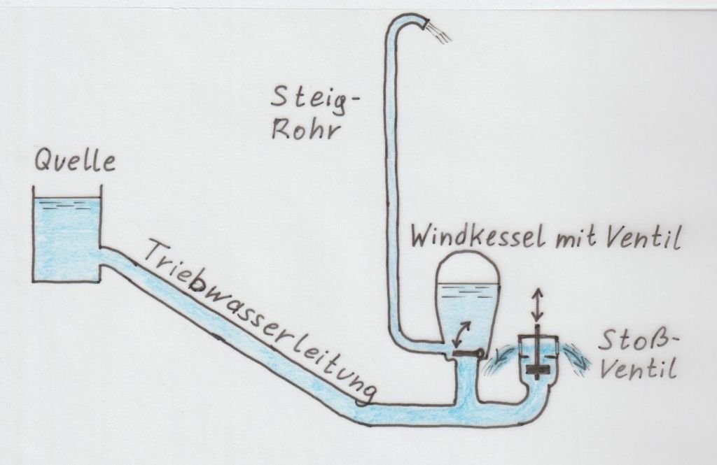 Hydraulischer Widder - schematisch © LK OÖ/Zaussinger
