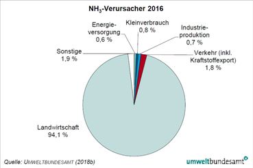 © Umweltbundesamt