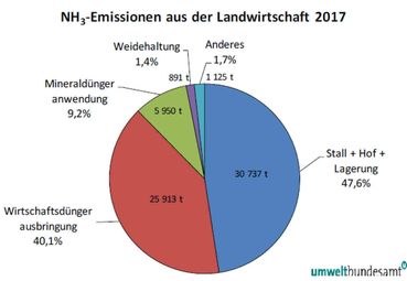 © Umweltbundesamt