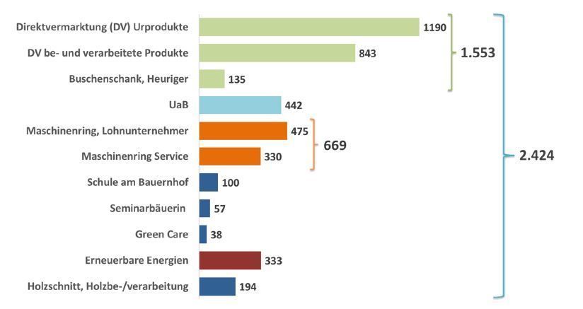 Betriebe mit den entsprechenden Diversifizierungszweigen laut Fragebogen © Kirner 2018