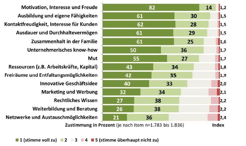 Einschätzung der Befragten zu den zentralen Erfolgsfaktoren für eine gelingende Diversifizierung © Kirner 2018