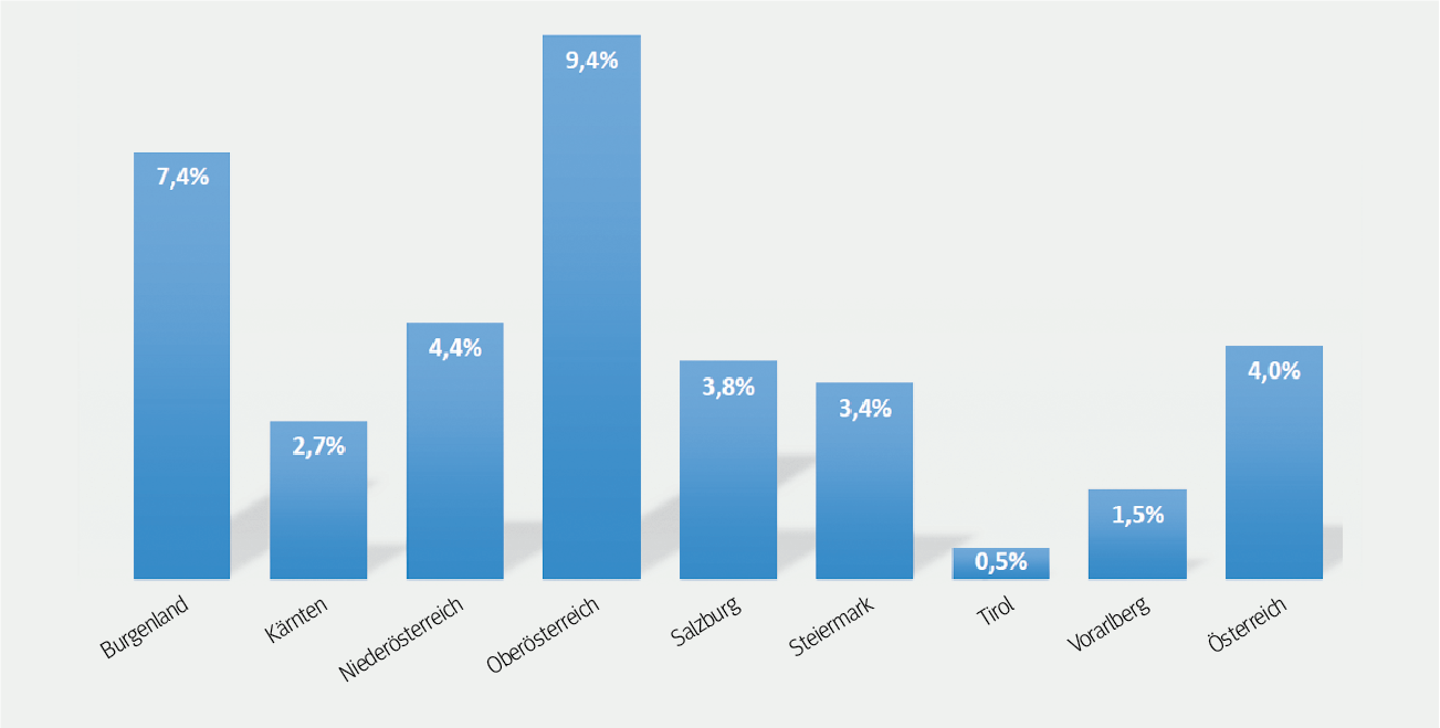 Der Prozentanteil der Betriebe mit automatischen Melksystemen auf den österreichischen Kontrollbetrieben im jeweiligen Bundesland (n = 797). © Quelle: Rinderdatenverbund RDV