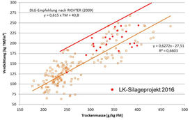 Höhere TM-Gehalte erfordern eine höhere Verdichtungsleistung. © Daten: LK-Silageprojekte 2009, 2012 und 2016, Auswertung Ing. Resch, HBLFA Raumberg-Gumpenstein