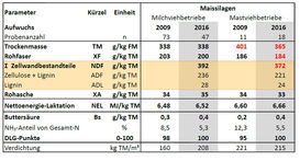 Auswertungen aus den Silageprojekten der letzten Jahre weisen auf das Risiko einer verminderten Gärqualität bei sehr trockener Silage hin ©  Daten: LK-Silageprojekte 2009 und 2016, Auswertung Ing. Resch, HBLFA Raumberg-Gumpenstein