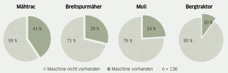136 Bäuerinnen und Bauern wurden über ihren Fuhrpark befragt. Die vier Abbildungen zeigen, welche Geräte die befragten Bergbauern besitzen. © Eigene Darstellung 136 Bäuerinnen und Bauern wurden über ihren Fuhrpark befragt. Die vier Abbildungen zeigen, welche Geräte die befragten Bergbauern besitzen. © Eigene Darstellung