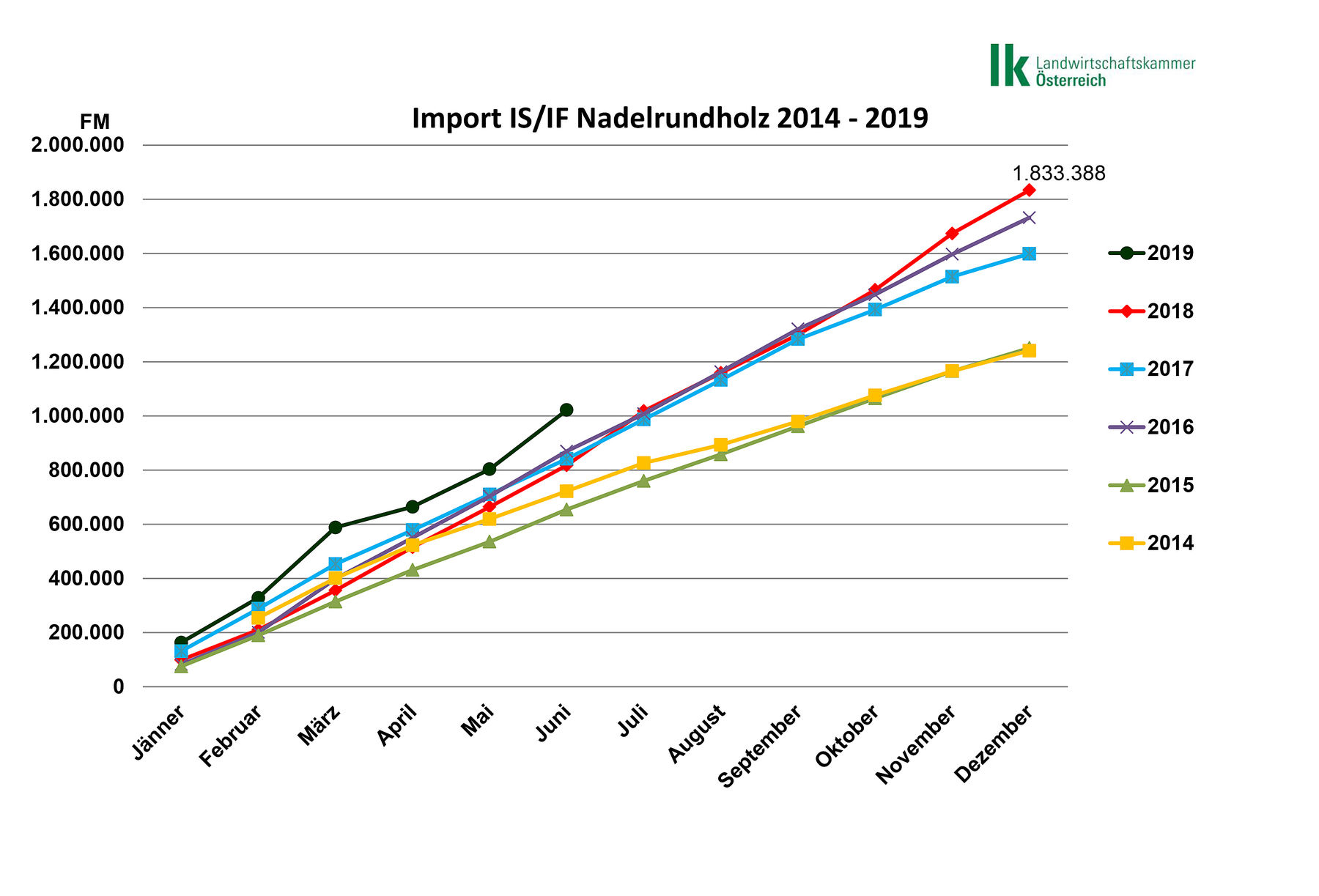 Deutlich gestiegene Importe beim Industrierundholz im ersten Halbjahr 2019 bringt die Abnahme im Inland ins Stocken und verschärfen die Forstschutzsituation. © LK Österreich