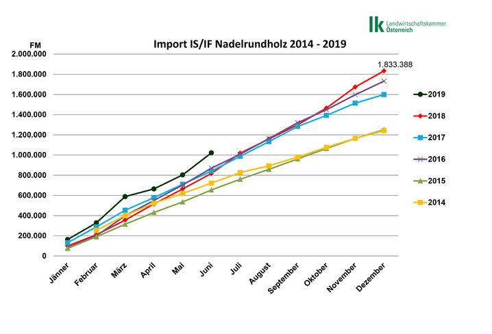 Deutlich gestiegene Importe beim Industrierundholz im ersten Halbjahr 2019 bringt die Abnahme im Inland ins Stocken und verschärfen die Forstschutzsituation. © LK Österreich Deutlich gestiegene Importe beim Industrierundholz im ersten Halbjahr 2019 bringt die Abnahme im Inland ins Stocken und verschärfen die Forstschutzsituation. © LK Österreich