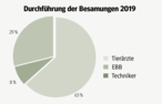 2018/19 werden die Besamungen von Tierärzten (63 %), EBB
(29 %) und Technikern (8 %) durchgeführt (ca. 16.000 von CRV-Technikern durchgeführten Besamungen sind nicht enthalten). © Grafik 2018/19 werden die Besamungen von Tierärzten (63 %), EBB
(29 %) und Technikern (8 %) durchgeführt (ca. 16.000 von CRV-Technikern durchgeführten Besamungen sind nicht enthalten). © Grafik