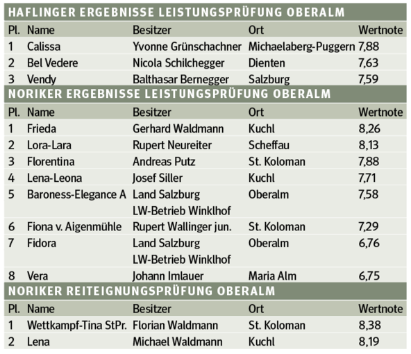Tabelle Haflinger.png © Archiv Tabelle Haflinger.png © Archiv
