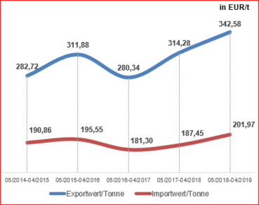 Preisentwicklung Getreideimport/-export.png