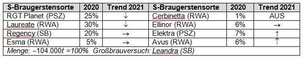 Braugerstensorten 2020 nach ihrer diesjährigen Bedeutung gewichtet Braugerstensorten 2020 nach ihrer diesjährigen Bedeutung gewichtet