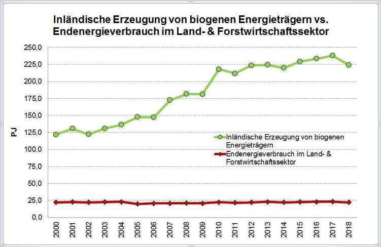 Inl. Erzeugung v. biog. Energieträgern vs. EE-Verbrauch im L-&FWssektor.jpg