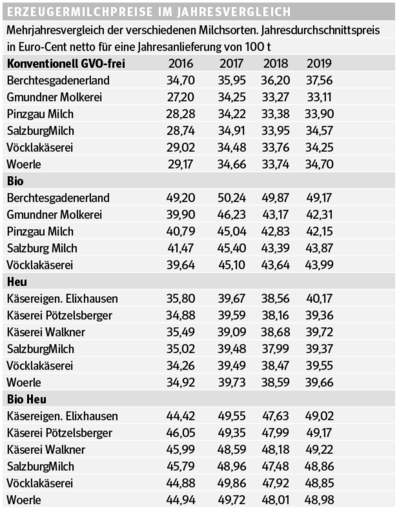 Erzeugermilchpreise im Jahresvergleich.png © Archiv