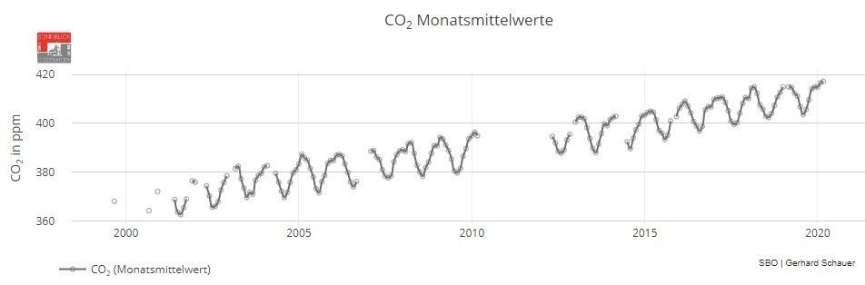 CO2 Monatsmittelwerte 2000 bis 2019 Sonnblick.jpg
