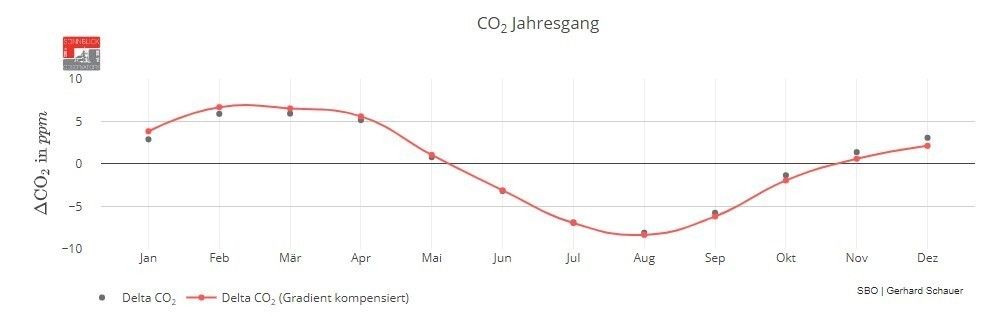 CO2 Jahresgang Sonnblick.jpg