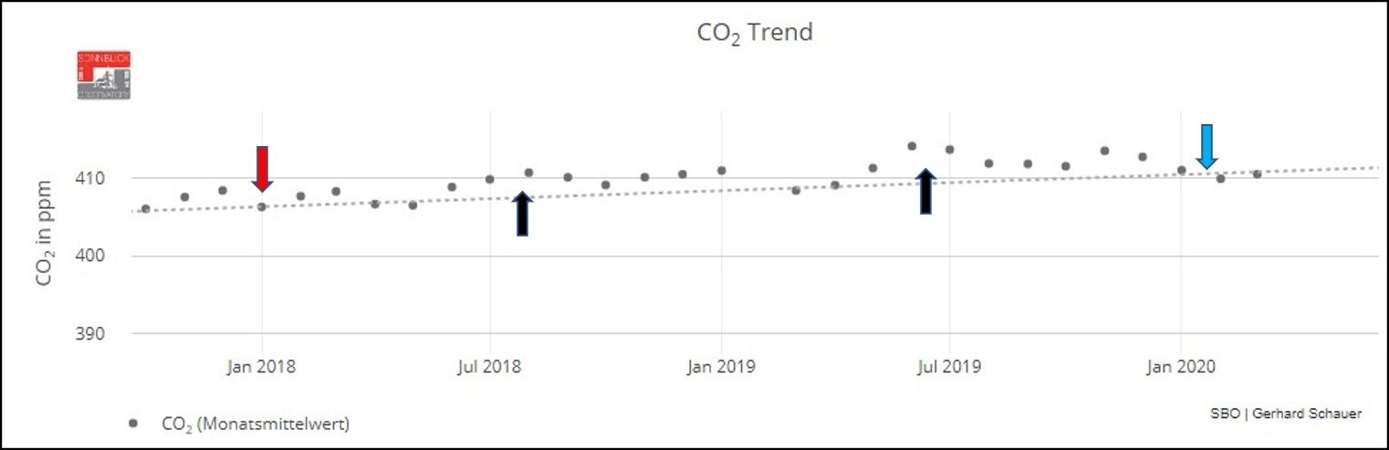 CO2 Trend SBO.jpg