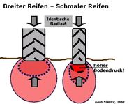Abb.2_Bodendruck_Reifenbreite.jpg © nach Söhne 1961