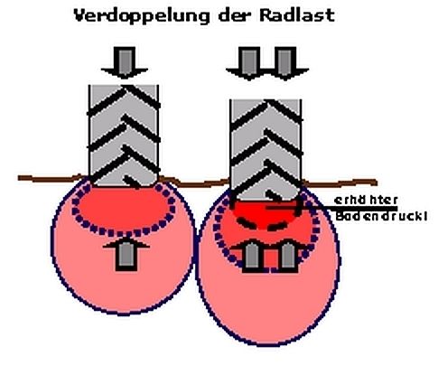 Abb.3_Bodendruck_Radlast.jpg © nach Söhne 1961 Abb.3_Bodendruck_Radlast.jpg © nach Söhne 1961