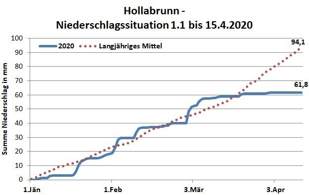 Grafik Niederschlag Hollabrunn