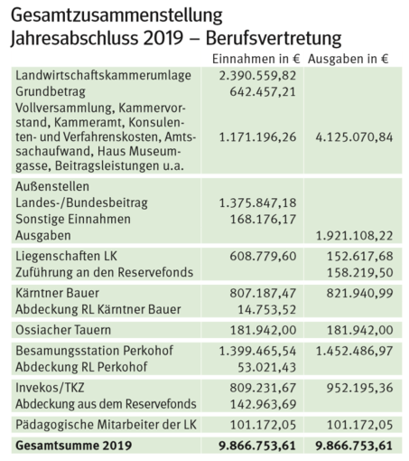Budget 2019.png © LK Kärnten/Kärntner Bauer