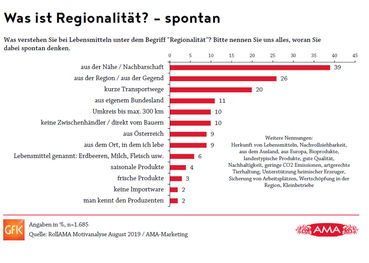 GrafikRegionalität1.jpg © AMA-Marketing