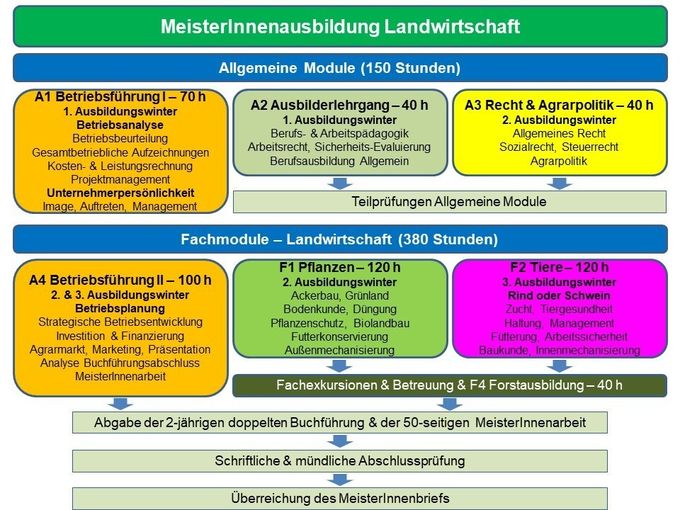 Meisterausbildung LW Module Stmk.jpg