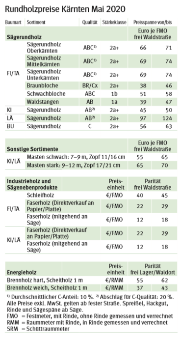 Rundholzpreise KTN Mai.png © LK Kärnten/Kärntner Bauer
