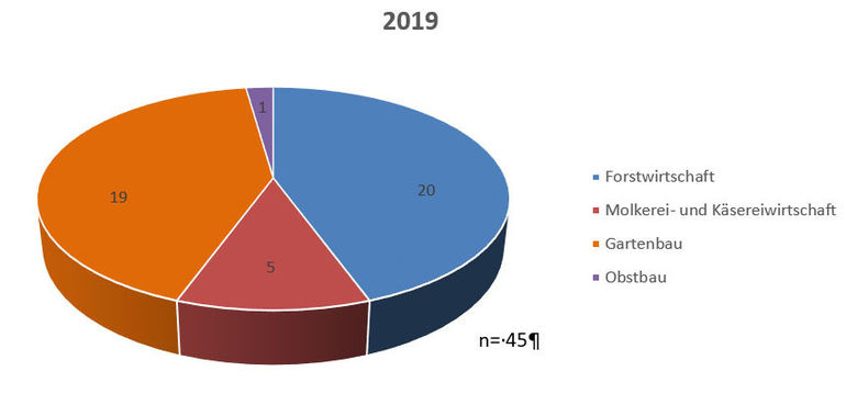 LFA_Grafik_2019.jpg © LFA LFA_Grafik_2019.jpg © LFA