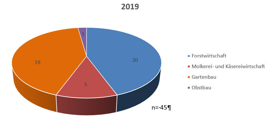 LFA_Grafik_2019.jpg © LFA LFA_Grafik_2019.jpg © LFA