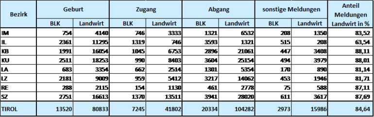 Meldungen an die Rinderdatenbank.png © Archiv Meldungen an die Rinderdatenbank.png © Archiv