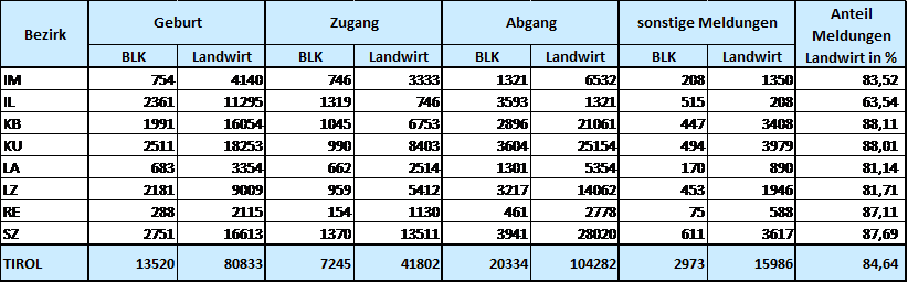 Meldungen an die Rinderdatenbank.png © Archiv Meldungen an die Rinderdatenbank.png © Archiv