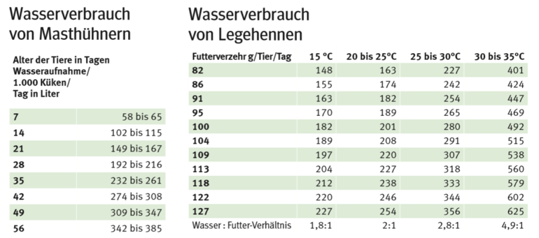 Wasserverbrauch Geflügel.png