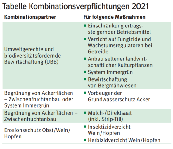 GAP Kombinationsverpflichtungen 2021.png