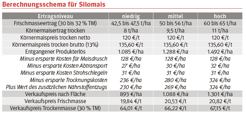 Berechnungsschema für Silomais.png