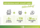 Infografik Wer regional kauft schafft Arbeitsplätze in NÖ.jpg