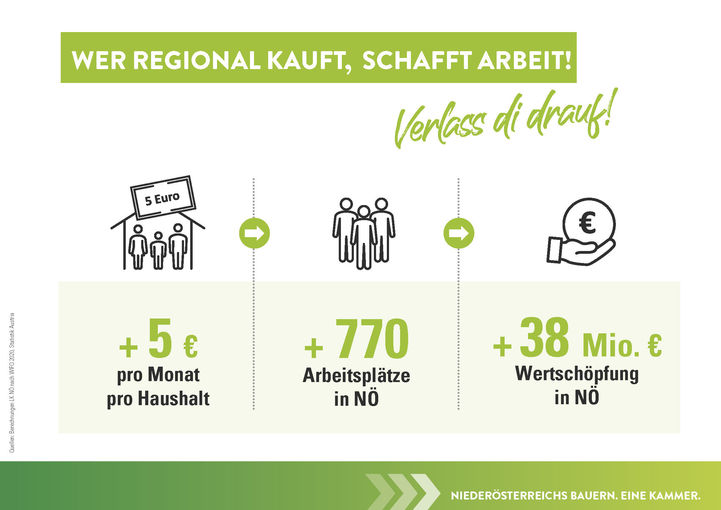 Infografik_Wer regional kauft_schafft Arbeitsplätze in NÖ.jpg © LK NÖ