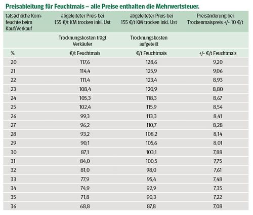 Mais preis lagerhaus Mais preis lagerhaus