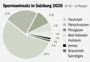 Besamungsjahr 2019/20.png © Salzburger Bauer Besamungsjahr 2019/20.png © Salzburger Bauer