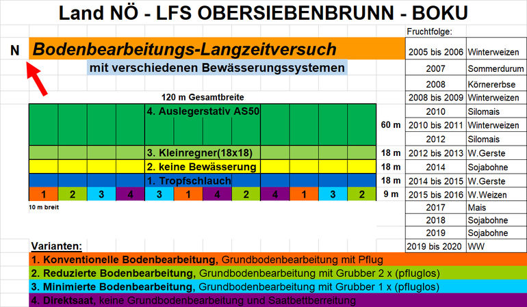Abbildung 2_ Der Versuchsaufbau.jpg © LFS Obersiebenbrunn Abbildung 2_ Der Versuchsaufbau.jpg © LFS Obersiebenbrunn