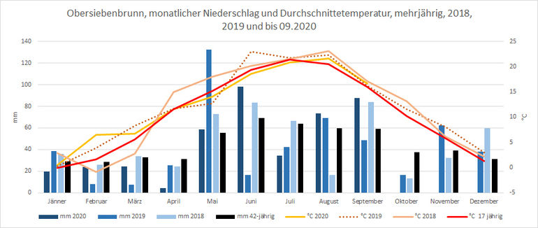 LFS Obersiebenbrunn_Niederschlag und Temperatur im Durchschnitt.jpg © LFS Obersiebenbrunn LFS Obersiebenbrunn_Niederschlag und Temperatur im Durchschnitt.jpg © LFS Obersiebenbrunn