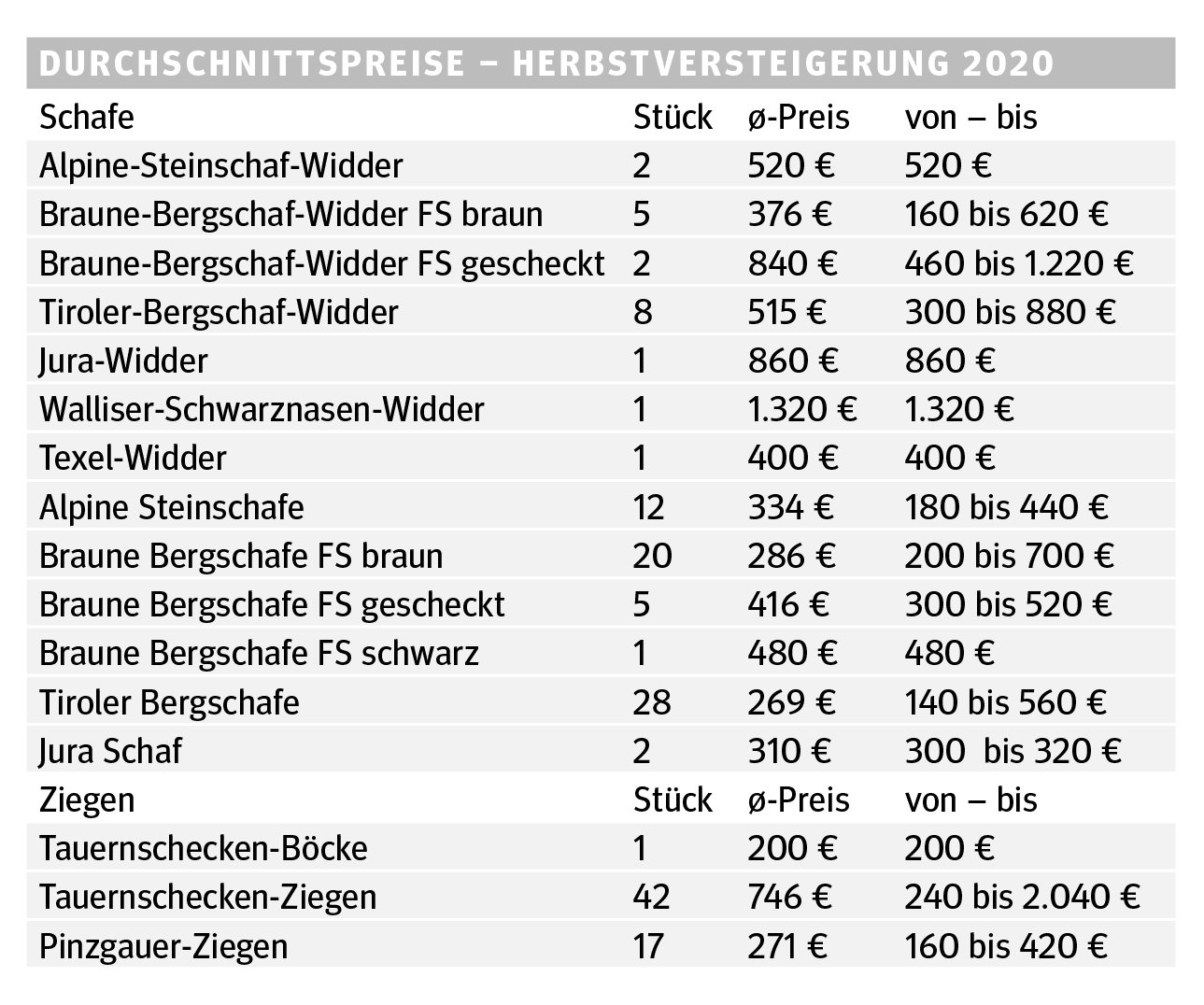 Versteigerung des Salzburger Landesverbandes für Schafe und Ziegen.png © Salzburger Bauer Versteigerung des Salzburger Landesverbandes für Schafe und Ziegen.png © Salzburger Bauer