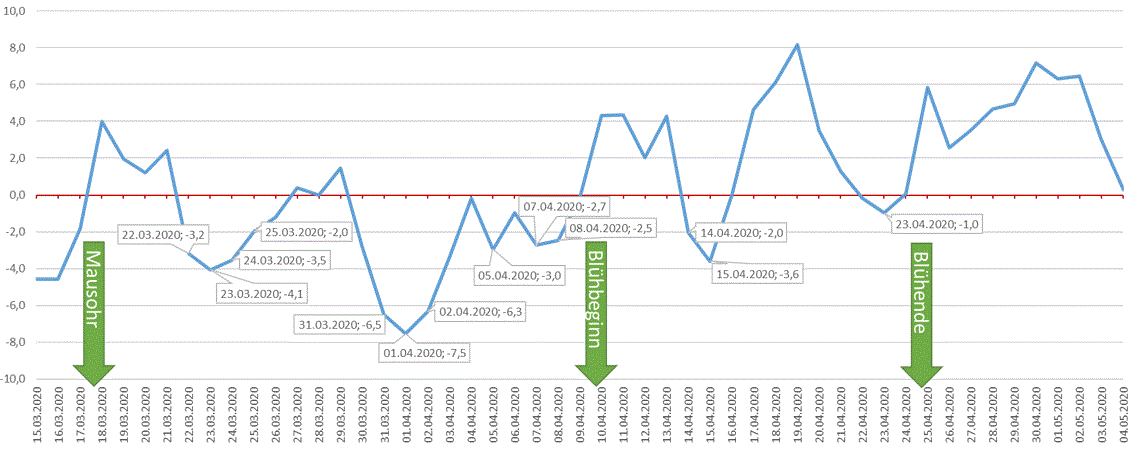 Grafik Spätfrost.gif