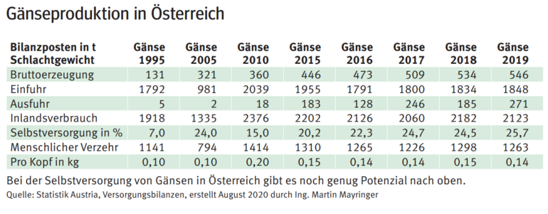 Gänseproduktion Österreich.png